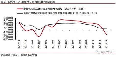 明明债券m1增速已处历史最低位 M1m2剪刀差有望企稳新浪财经新浪网