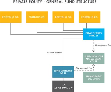 Private Equity Fund Formation 101