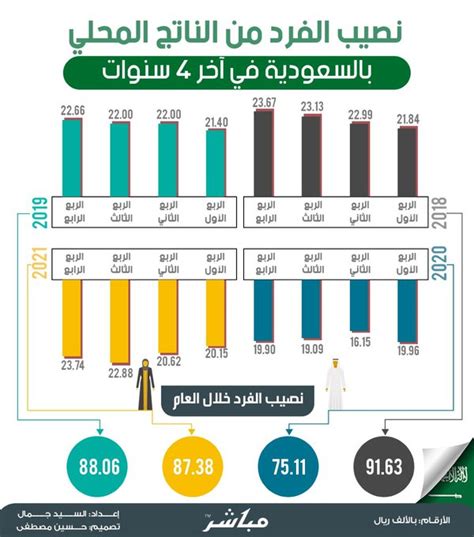 موقع مباشر السعودية إنفوجرافيك تطور نصيب الفرد من الناتج المحلي