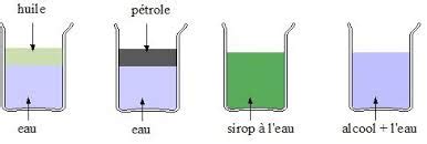 Le Sirop Et L Eau Sont Ils Miscibles