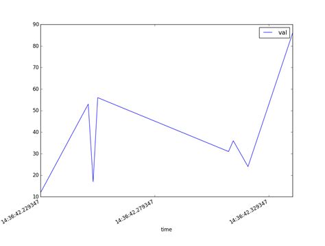 Python Plotting Pandas Dataframe With Microseconds Resolution Stack