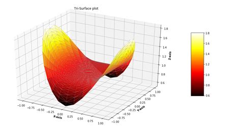 Tri Surface Plot In Python Using Matplotlib GeeksforGeeks