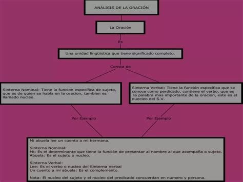 Analisis De La Oracion Ppt