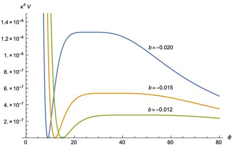 A plot of the scalar potential for p = 2, with b = −0.020, b = −0.015 ...