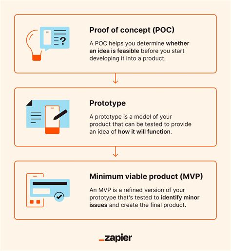 Proof Of Concept Role Key Insights Examples