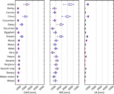 Crop Water Cwr Irrigation Irr And Leaching Lr Requirement Per