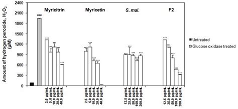 Hydrogen Peroxide H 2 O 2 Levels In Arpe 19 Cell Culture