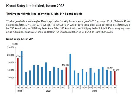 T K Verilerine G Re U Ak Ta Kas M Ay Nda Konut Sat Ld