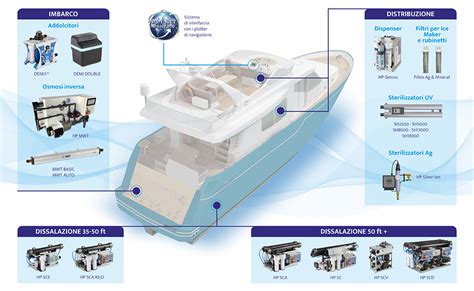 Gianni Zucco HP Watermakers I Dissalatori Senza Segreti Barche