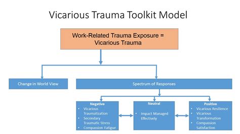 What Is Vicarious Trauma The Vicarious Trauma Toolkit Ovc