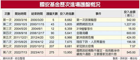 國安基金退場公股待命 上市櫃 旺得富理財網