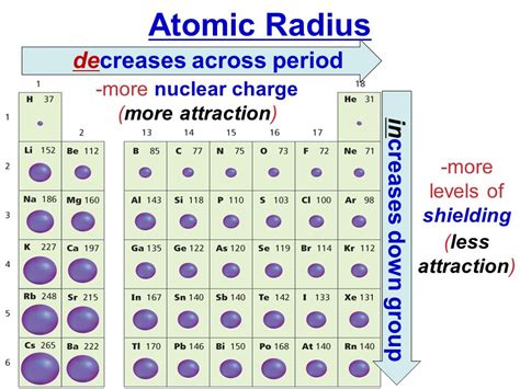 Periodic Table Trends Ionic Radius