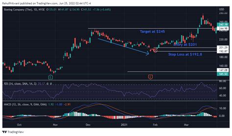 Dragonfly Doji Pattern: Is It A Reliable Chart Pattern?