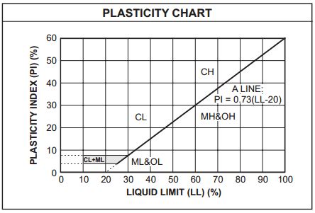 Unified Soil Classification System (USCS) : With 3 Major Divisions ...