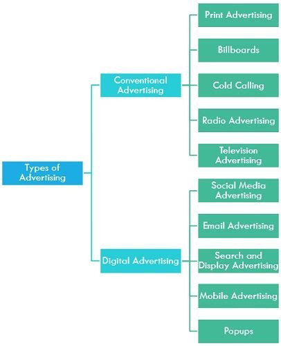 What Is Advertising Definition Characteristics Importance And Types