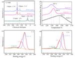 Preparation Of Highly Cyclized Sulfurized Polyacrylonitrile For Lithiu