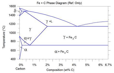 Fe C Phase Toolnotes