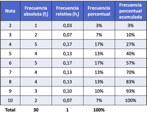 C Mo Calcular La Frecuencia Porcentual Ejemplos