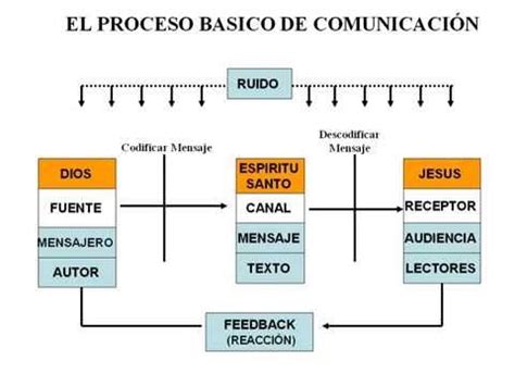 Comunicación wmv YouTube Temas bíblicos Mensaje de dios Comunicacion