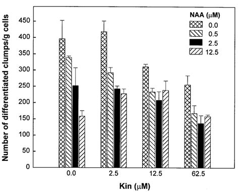 Effects Of Kin And Naa Alone And In Combination On The Number Of