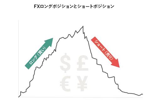 Fxのロングとショートとは ？fxのポジションについて詳しく解説