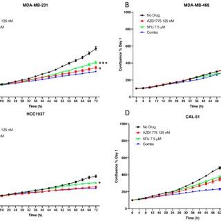 Anti Proliferative Effects Of AZD1775 And 5FU In TNBC Cell Lines Cells