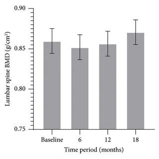 Serum Igf Changes Over The Month Treatment Period The Results Are