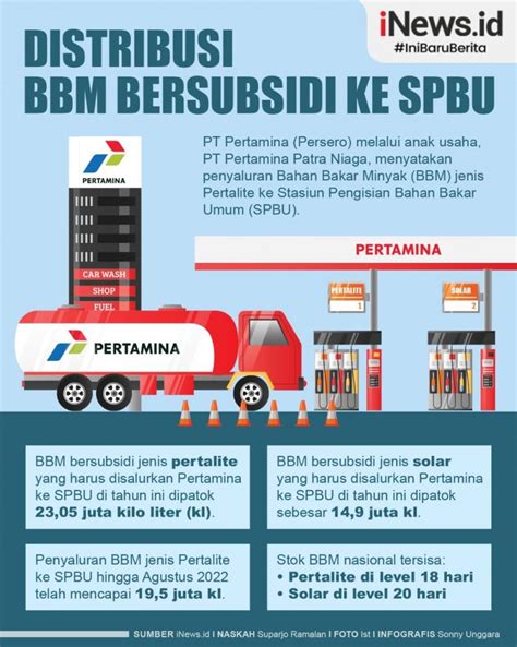 Infografis Distribusi BBM Pertalite Ke SPBU Capai 19 5 Juta Kl