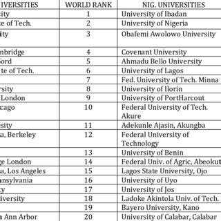 Academic Ranking Of World University (ARWU) Ranking | Download ...