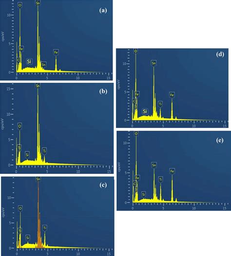 EDAX Results Of A Fe2O3 B Pure TiO2 C Porous TiO2 D Fe2O3 Pure TiO2