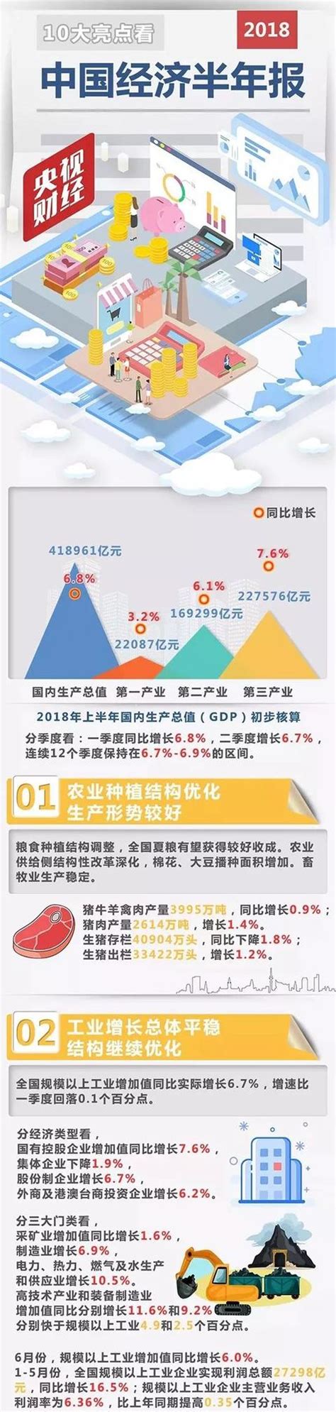 一圖讀懂「2018中國經濟半年報」十大亮點 每日頭條