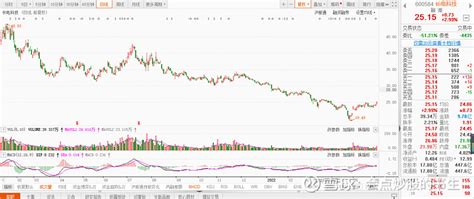 谈一只业绩优良的半导体股票 密码： 长电科技 600584先来点基本面：公司位于江苏省无锡市，主要从事集成电路制造和技术服务。（行业龙头地位