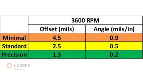 Shaft Alignment Tips To Get Within Precision Tolerance Ludeca