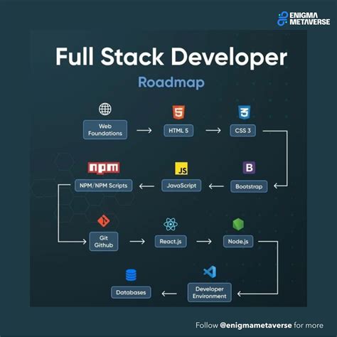 Roadmap To Becoming A Full Stack Developer Artofit