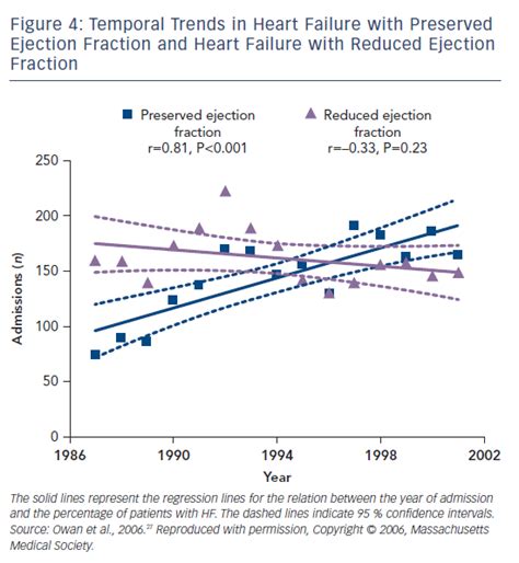 Figure 4 Temporal Trends In Heart Failure With Preserved Ejection