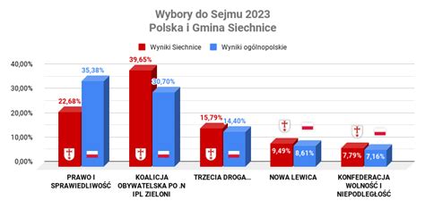 Wybory Do Sejmu I Senatu Zobacz Jak G Osowali Mieszka Cy Siechnic