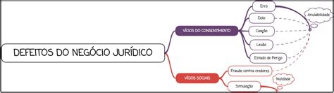 Defeitos Do Neg Cio Jur Dico Resumo Mapa Mental