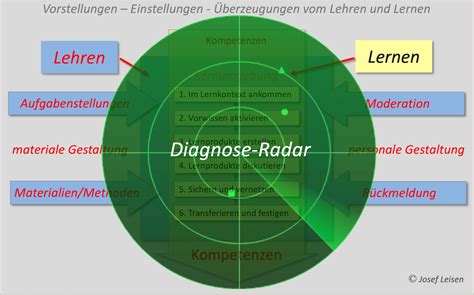 Lehren Und Lernen Lehr Lern Modell