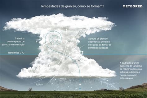 O Que O Granizo E Como Se Forma