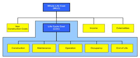 2 Whole Life Cost Wlc And Life Cycle Cost Lcc Bcis And The Download Scientific Diagram