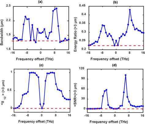 A Spectral Bandwidth At Db B Energy Above M To The Total