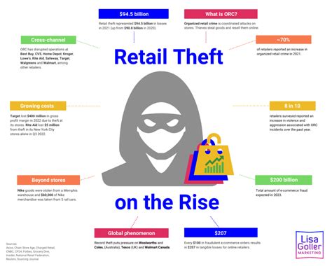 Retail Theft Statistics Binny Ursula