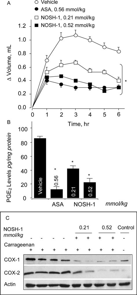 NOSH Aspirin A Novel Nitric Oxide Hydrogen Sulfide Releasing Hybrid A