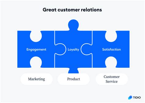 What Is Customer Relations Definition Benefits Tips