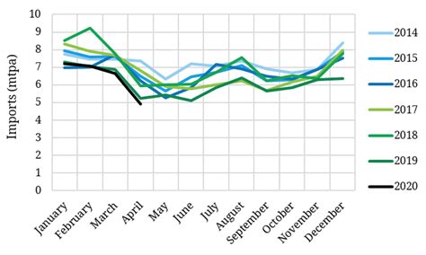 Asian Lng Demand Resilience In Charts Timera Energy