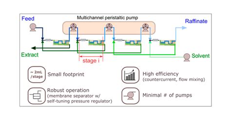 Design Of Multistage Counter Current Liquidliquid Extraction For Small