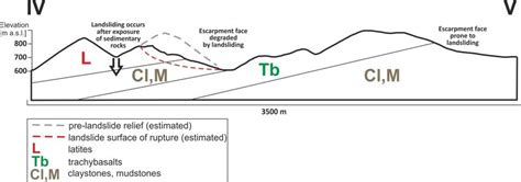 Cross section of the topography in the study area. The mountain ridges ...