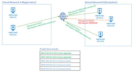 Azure 专用 Dns 区域的应用场景 Microsoft Learn