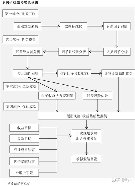 【因子投资笔记01】多因子模型体系总结 知乎