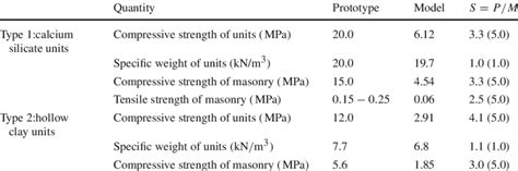 Correlation Between The Target Prototype And Actual Model Values Of